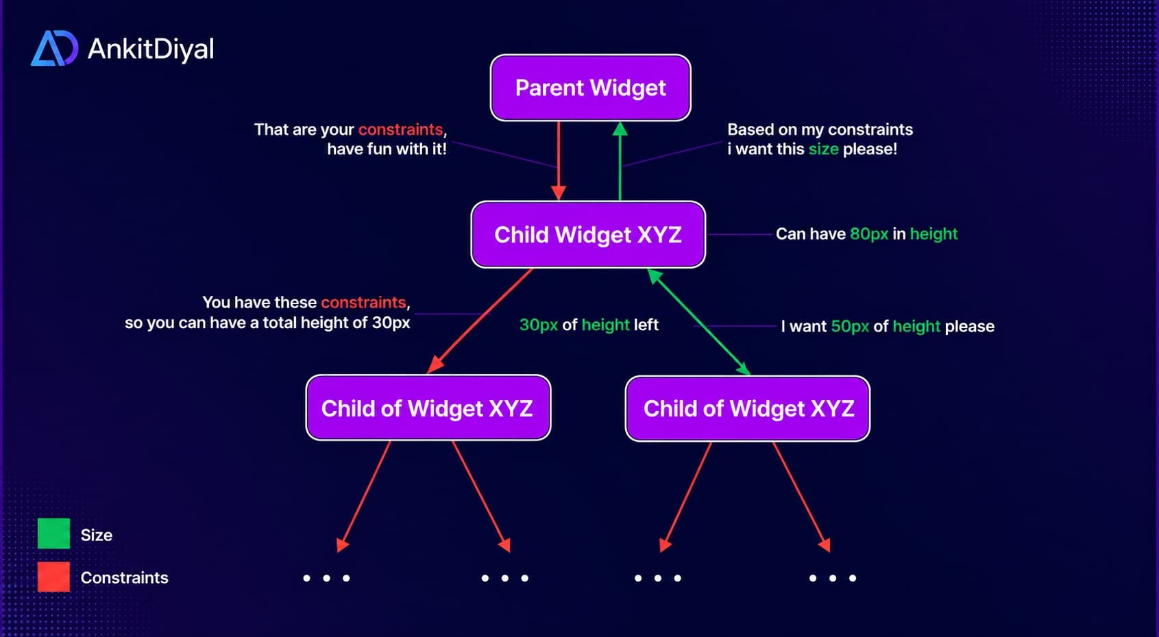 Diagram showing constraints flowing down from Parent Widget to Child Widget XYZ, and sizes flowing back up